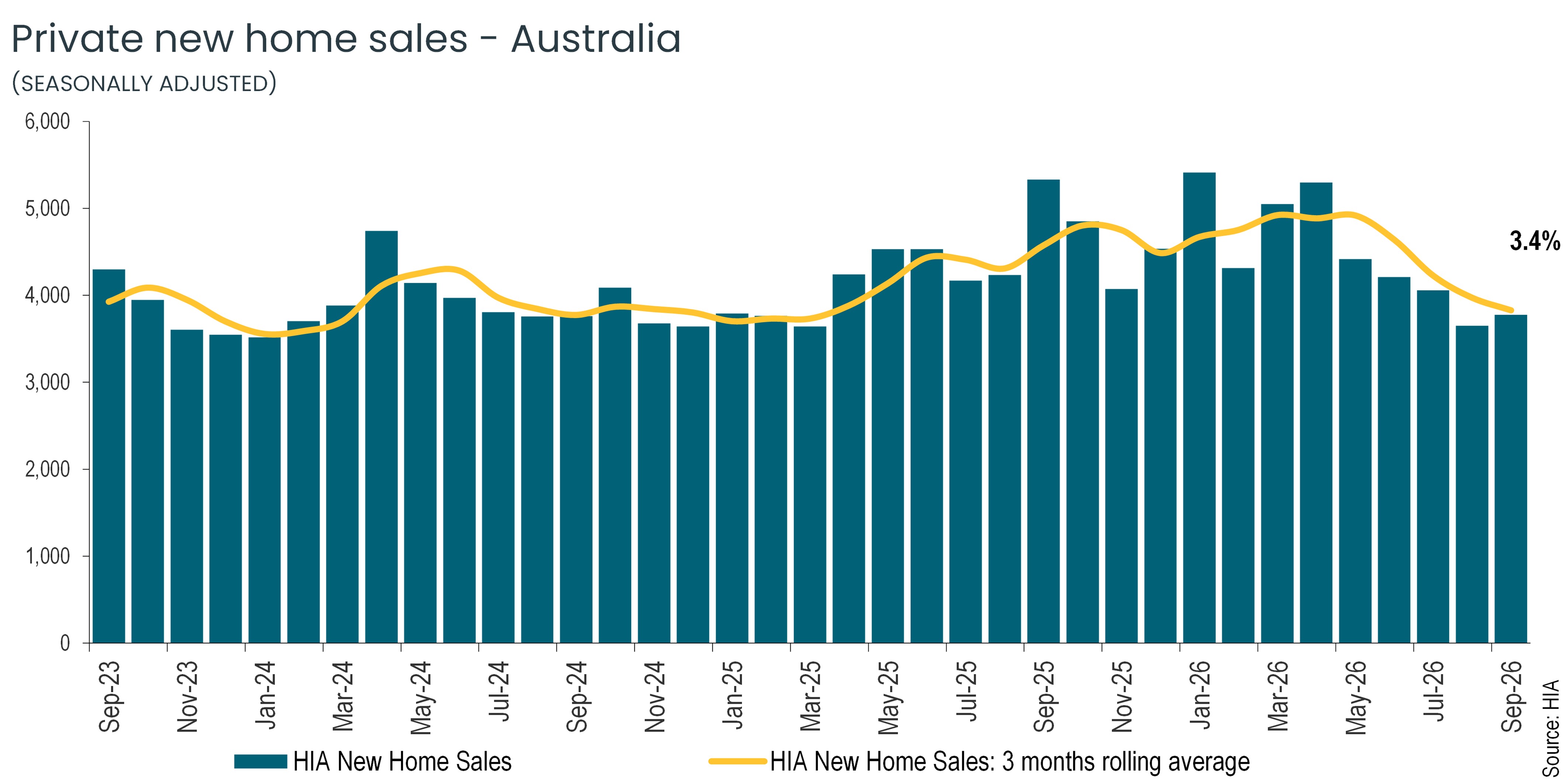 HIA Private new home sales to Sept 2026
