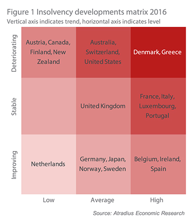 The Atradius insolvency matrix 2016.