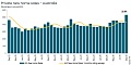 HIA says policy changes seeing a  spike in home building