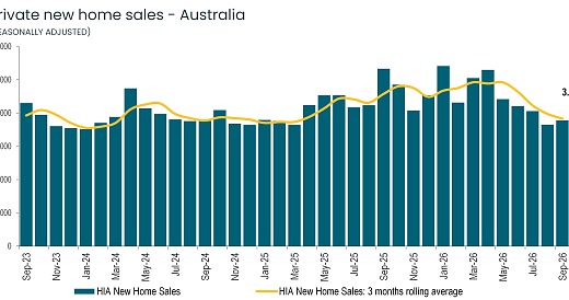 HIA Private new home sales to Sept 2026